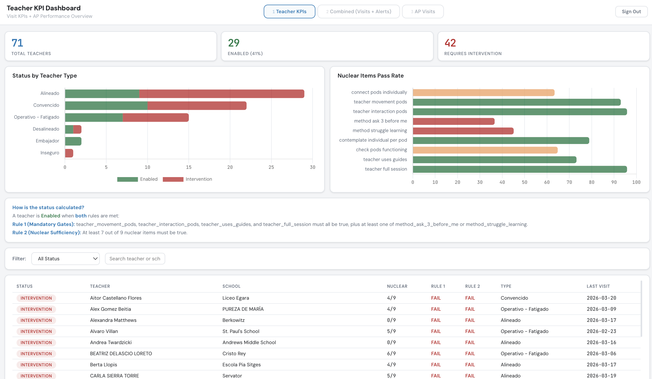 Visits KPIs Dashboard preview